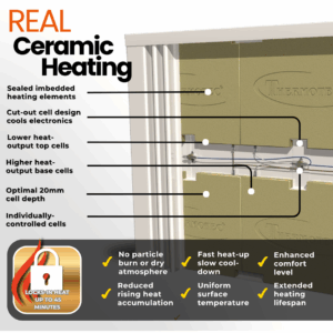 Graphic showing cut-away of the Aeroflow Electric Radiator's core. Details innclude the ceramic heat-retaining plates, cooling design to extend lifespan of electronics, and optimal ceramic cell depth of 20mm