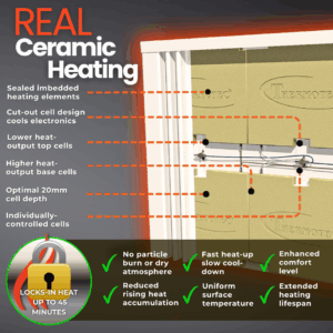 Aeroflow Electric Radiator cut-away image detailing the German-made ceramic core design inside. Features include fireclay heat-retaining cells with imbedded heating elements and uniform surface temperature.