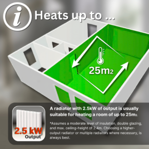 Electric Heating Expert Electric Radiator Size Guide. Here we illustrate the suitability of a 2.5kw output radiator for heating a room of up to 25m2 in size.