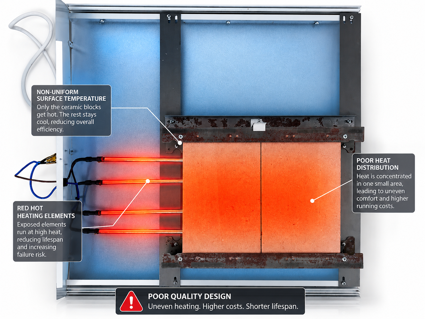 This image illustrates how a poor-quality and poor build-quality can affect the performance of a ceramic electric radiator. the image is designed from a real photograph and features overlays and notes regarding the poor design.